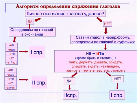  Спряжение глаголов в будущем времени: применение и образование 