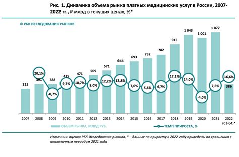  Средняя стоимость услуг в частных медицинских центрах 