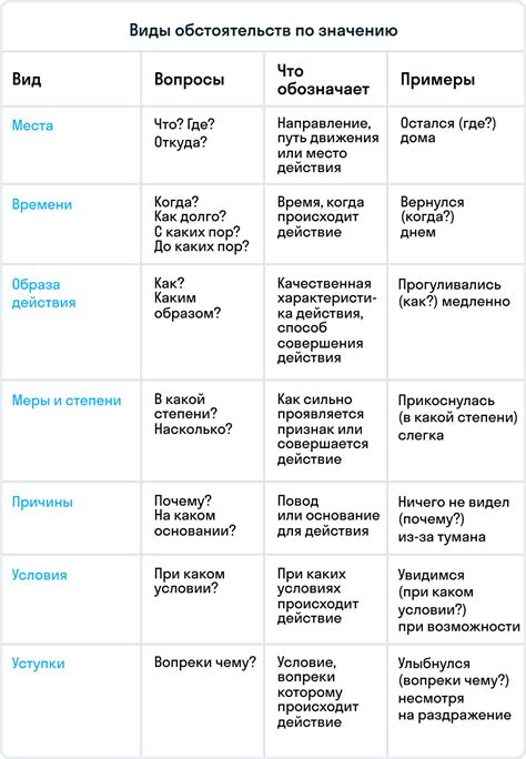  Типы обстоятельств и их выражение в предложении 