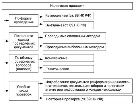  Учет и отчетность перед налоговыми органами 