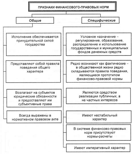  Финансово-правовые нормы и их воздействие на предпринимательскую деятельность 