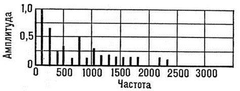  Частотный спектр и пределы воспроизводимого звука 