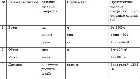  Что такое Си в физике и его основные единицы измерения 