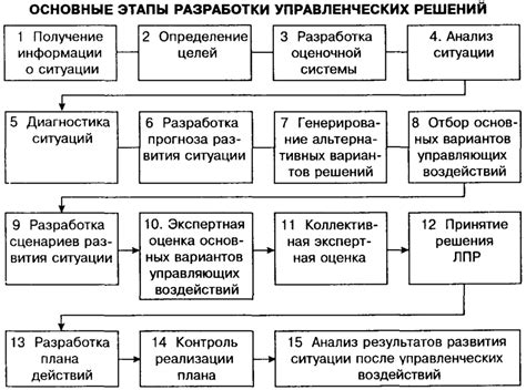  Этапы разработки идеального решения 