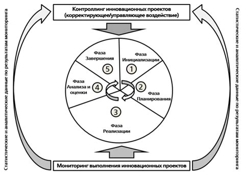  Этапы раскрытия особенностей эффекта циклов в рамках пылесосных систем